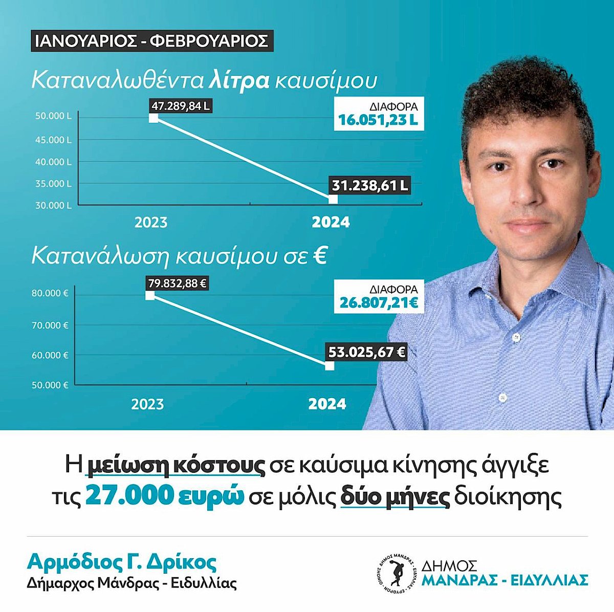 &Delta;ή&mu;&omicron;&sigmaf; &Mu;ά&nu;&delta;&rho;&alpha;-&Epsilon;&iota;&delta;&upsilon;&lambda;&lambda;ί&alpha;&sigmaf;: &ndash;  &Eta; &Mu;&epsilon;ί&omega;&sigma;&eta; &kappa;ό&sigma;&tau;&omicron;&upsilon;&sigmaf; &sigma;&epsilon; &kappa;&alpha;ύ&sigma;&iota;&mu;&alpha; &kappa;ί&nu;&eta;&sigma;&eta;&sigmaf; ά&gamma;&gamma;&iota;&xi;&epsilon; &tau;&iota;&sigmaf; 27.000 &epsilon;&upsilon;&rho;ώ &sigma;&epsilon; &mu;ό&lambda;&iota;&sigmaf; &delta;ύ&omicron; &mu;ή&nu;&epsilon;&sigmaf; &delta;&iota;&omicron;ί&kappa;&eta;&sigma;&eta;&sigmaf;