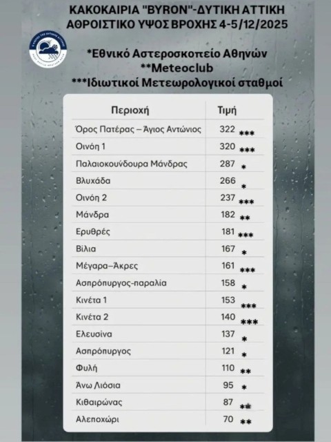 Η Μάνδρα στάθηκε όρθια απέναντι στο ακραίο φαινόμενο “Byron”